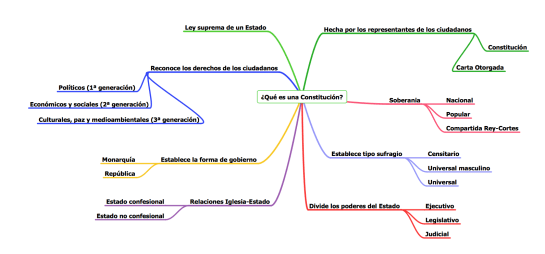 ¿Qué es una Constitución?