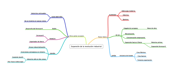 Expansión revolución industrial
